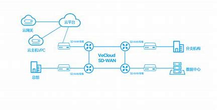 云组网SD-WAN是什么？