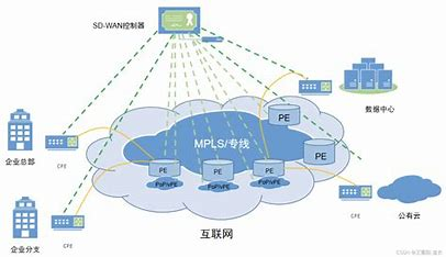 专线和SDWAN怎么选？