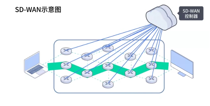 SD-WAN是什么？SD-WAN跨境网络专线有哪些作用？