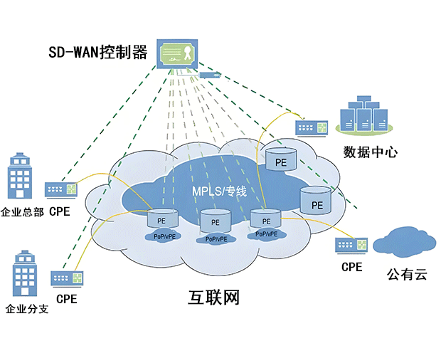 SD-WAN 企业组网方案